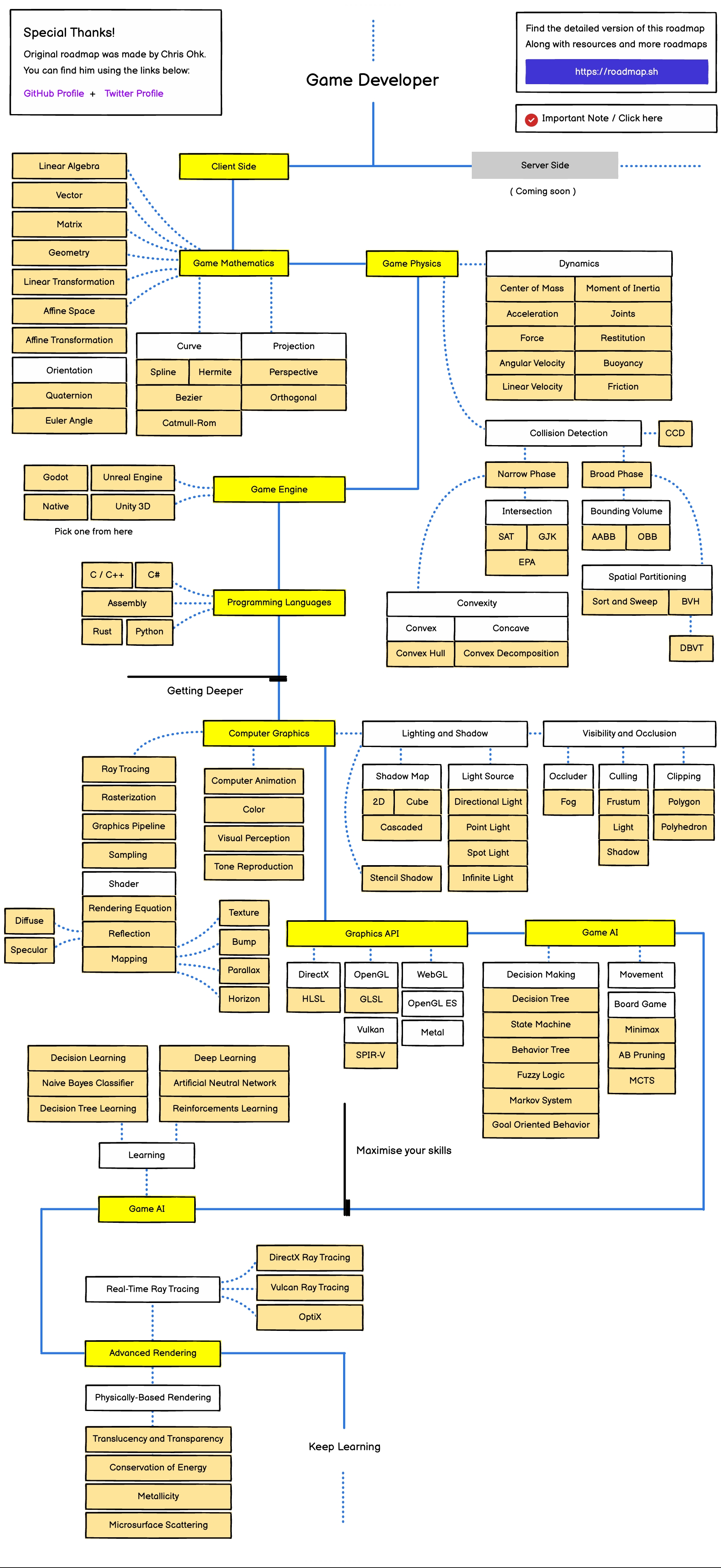 Game Developer Roadmap